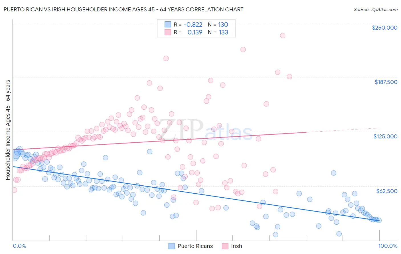Puerto Rican vs Irish Householder Income Ages 45 - 64 years