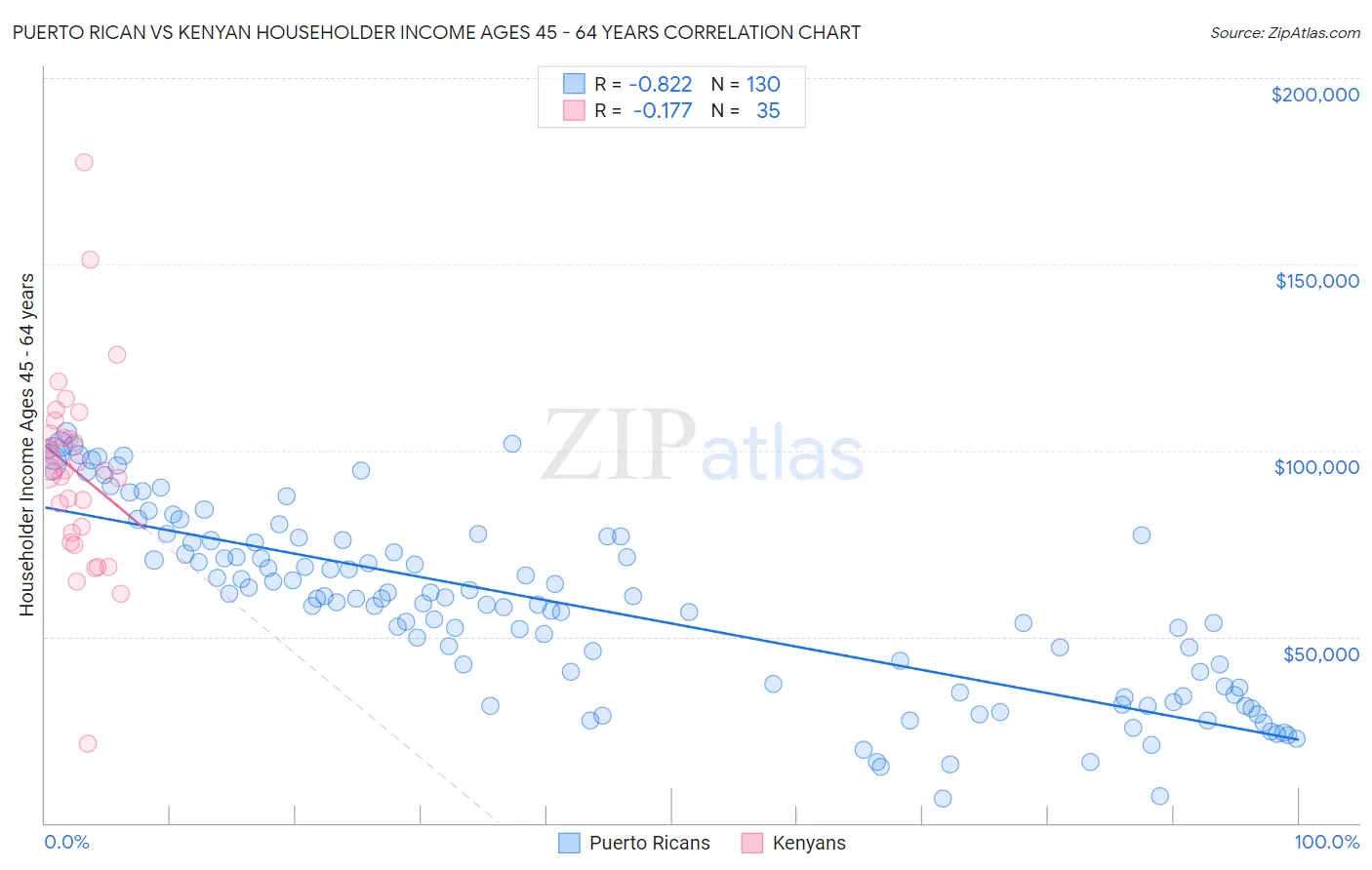 Puerto Rican vs Kenyan Householder Income Ages 45 - 64 years
