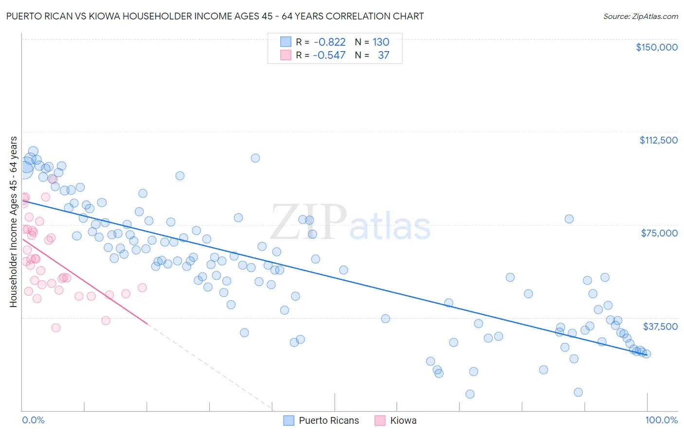 Puerto Rican vs Kiowa Householder Income Ages 45 - 64 years