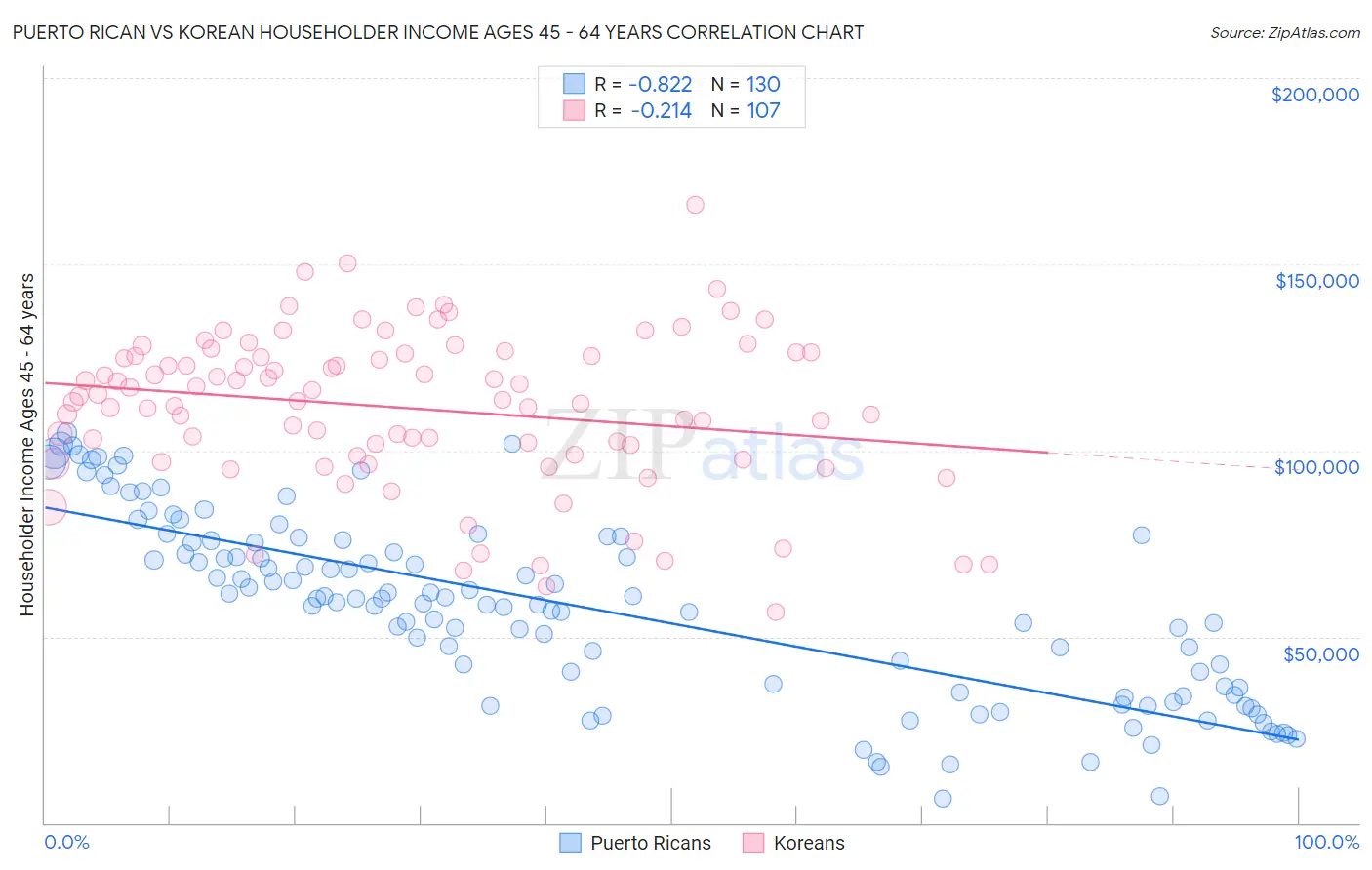 Puerto Rican vs Korean Householder Income Ages 45 - 64 years
