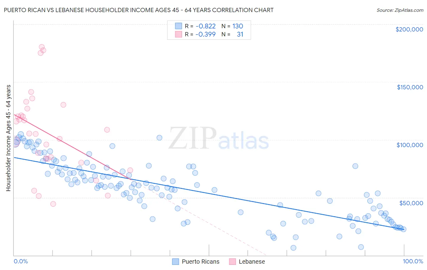 Puerto Rican vs Lebanese Householder Income Ages 45 - 64 years