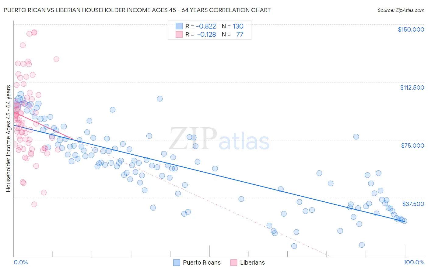Puerto Rican vs Liberian Householder Income Ages 45 - 64 years