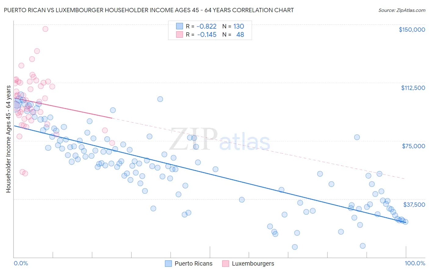 Puerto Rican vs Luxembourger Householder Income Ages 45 - 64 years