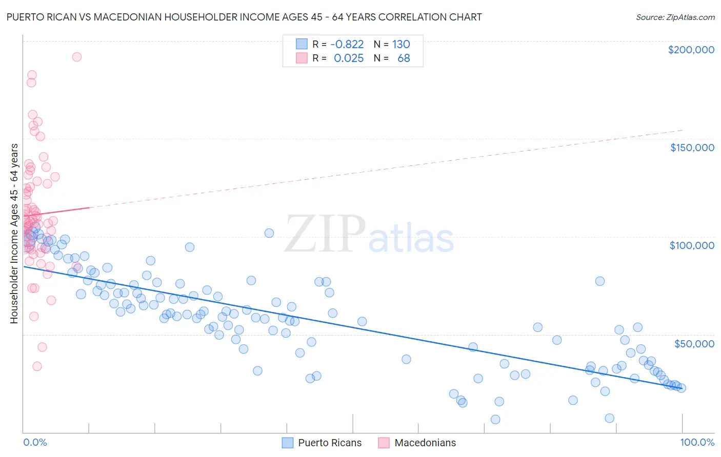 Puerto Rican vs Macedonian Householder Income Ages 45 - 64 years