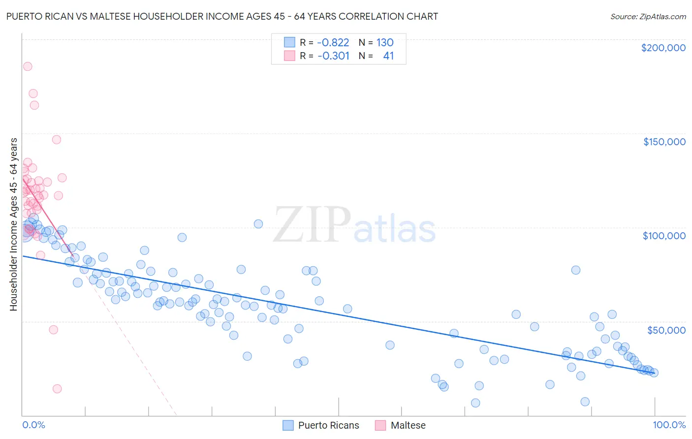 Puerto Rican vs Maltese Householder Income Ages 45 - 64 years
