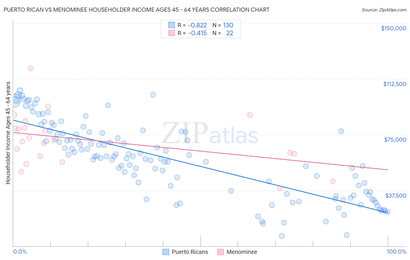 Puerto Rican vs Menominee Householder Income Ages 45 - 64 years