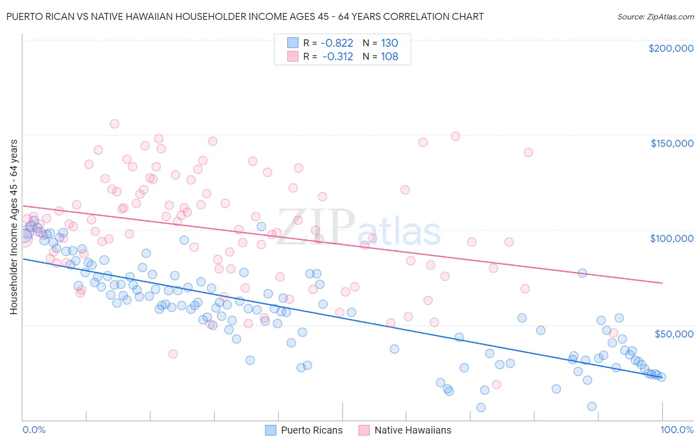 Puerto Rican vs Native Hawaiian Householder Income Ages 45 - 64 years