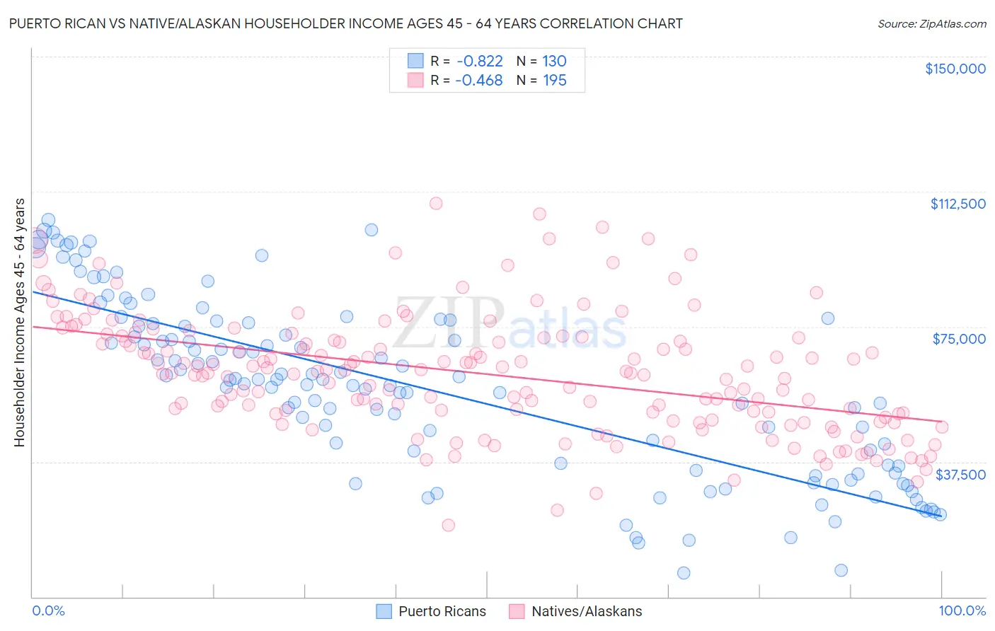 Puerto Rican vs Native/Alaskan Householder Income Ages 45 - 64 years