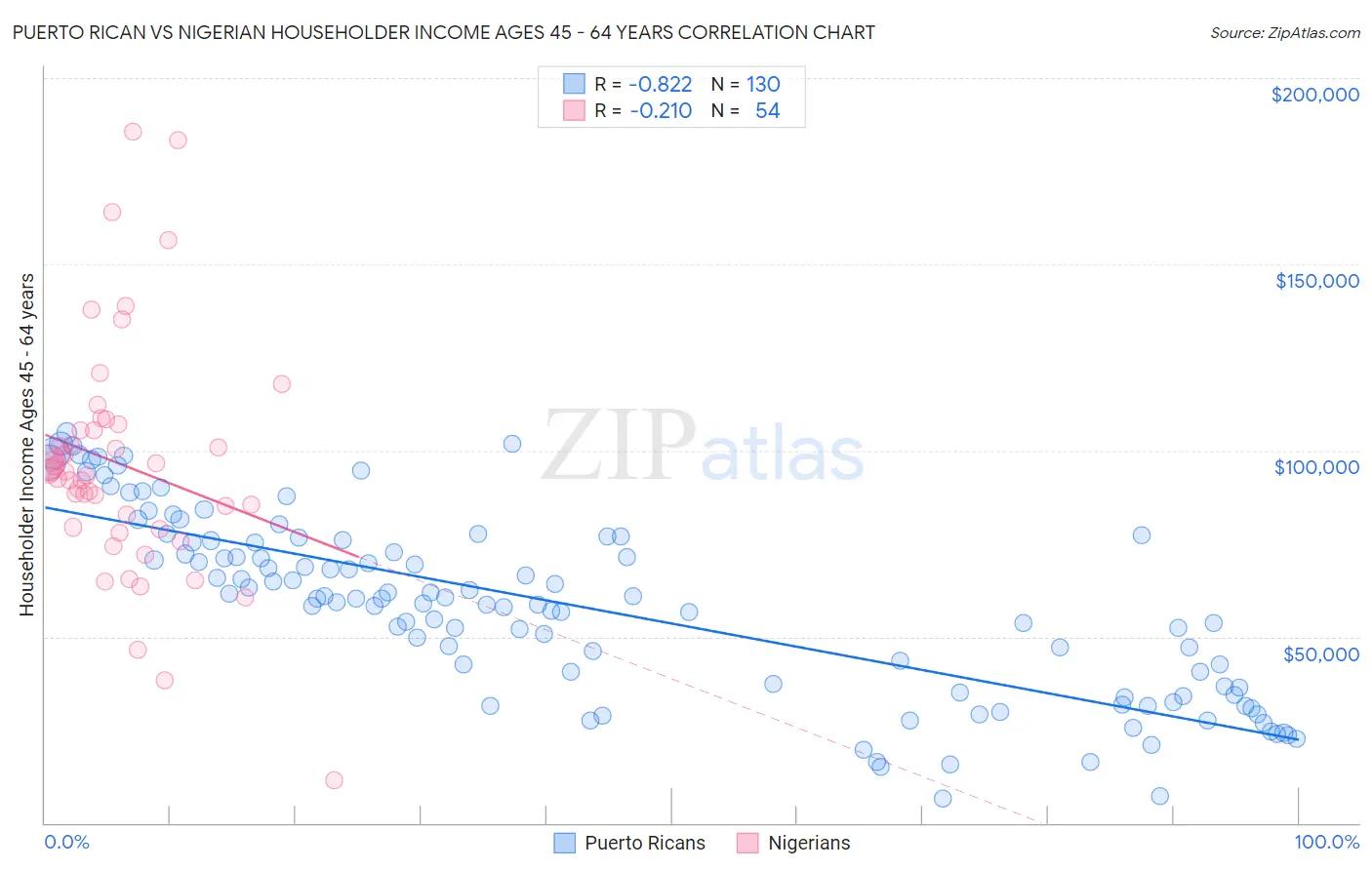 Puerto Rican vs Nigerian Householder Income Ages 45 - 64 years