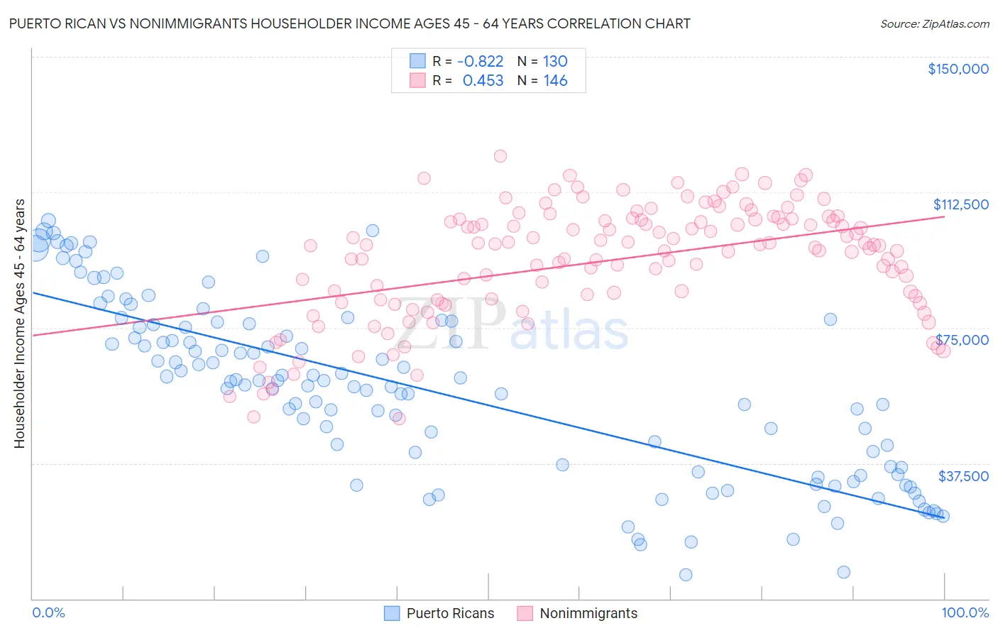 Puerto Rican vs Nonimmigrants Householder Income Ages 45 - 64 years