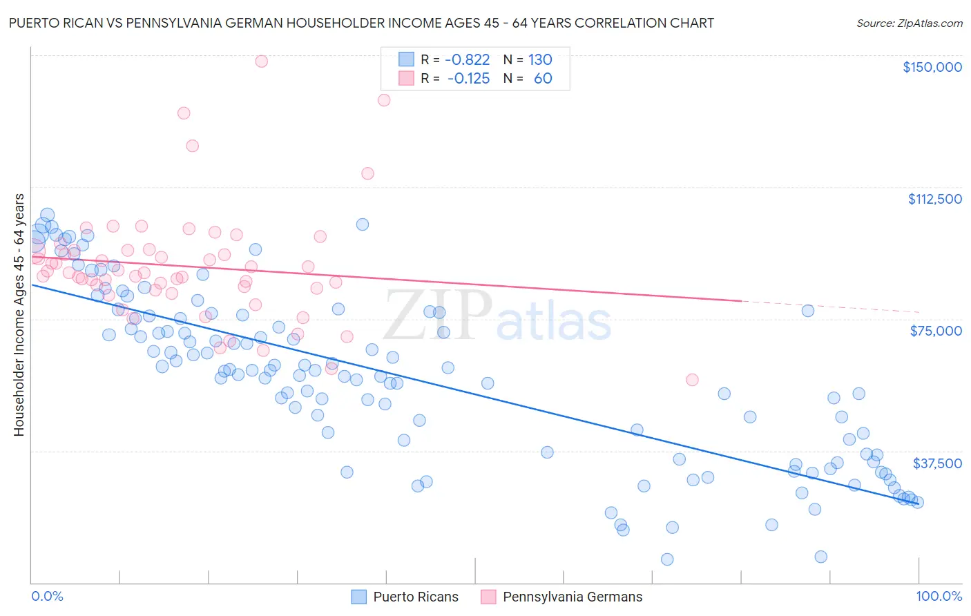 Puerto Rican vs Pennsylvania German Householder Income Ages 45 - 64 years