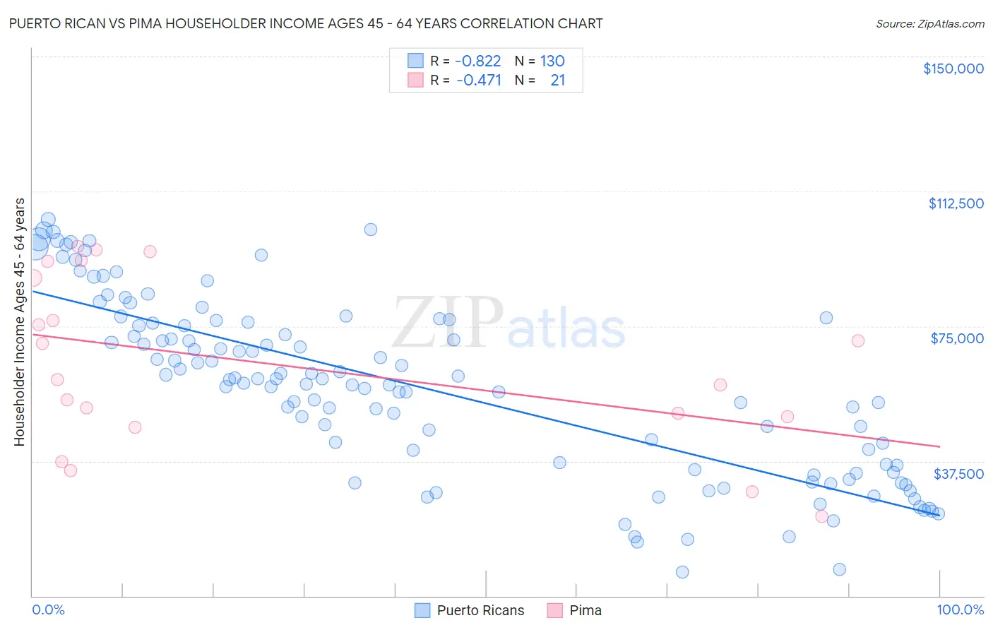 Puerto Rican vs Pima Householder Income Ages 45 - 64 years