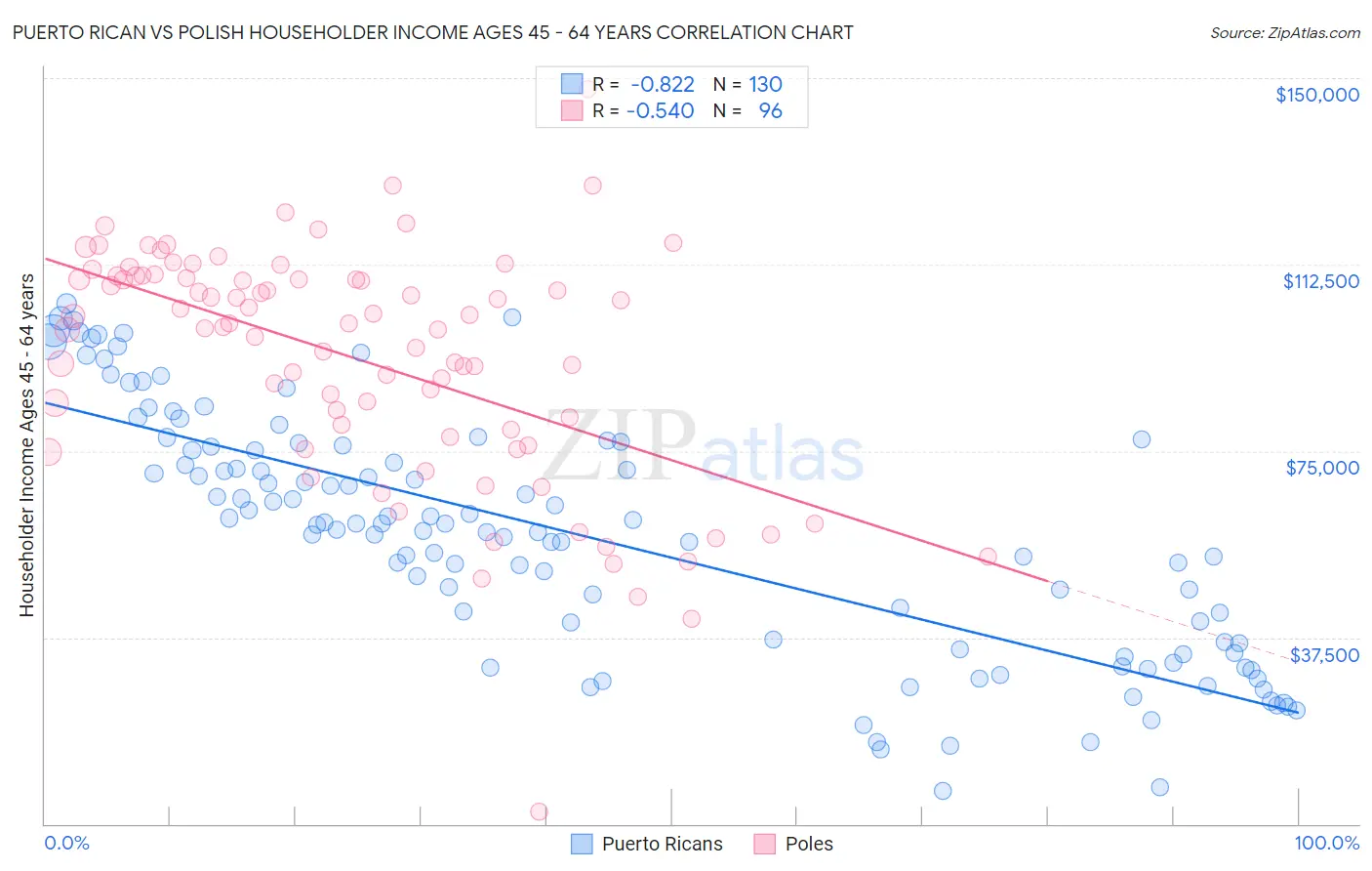 Puerto Rican vs Polish Householder Income Ages 45 - 64 years