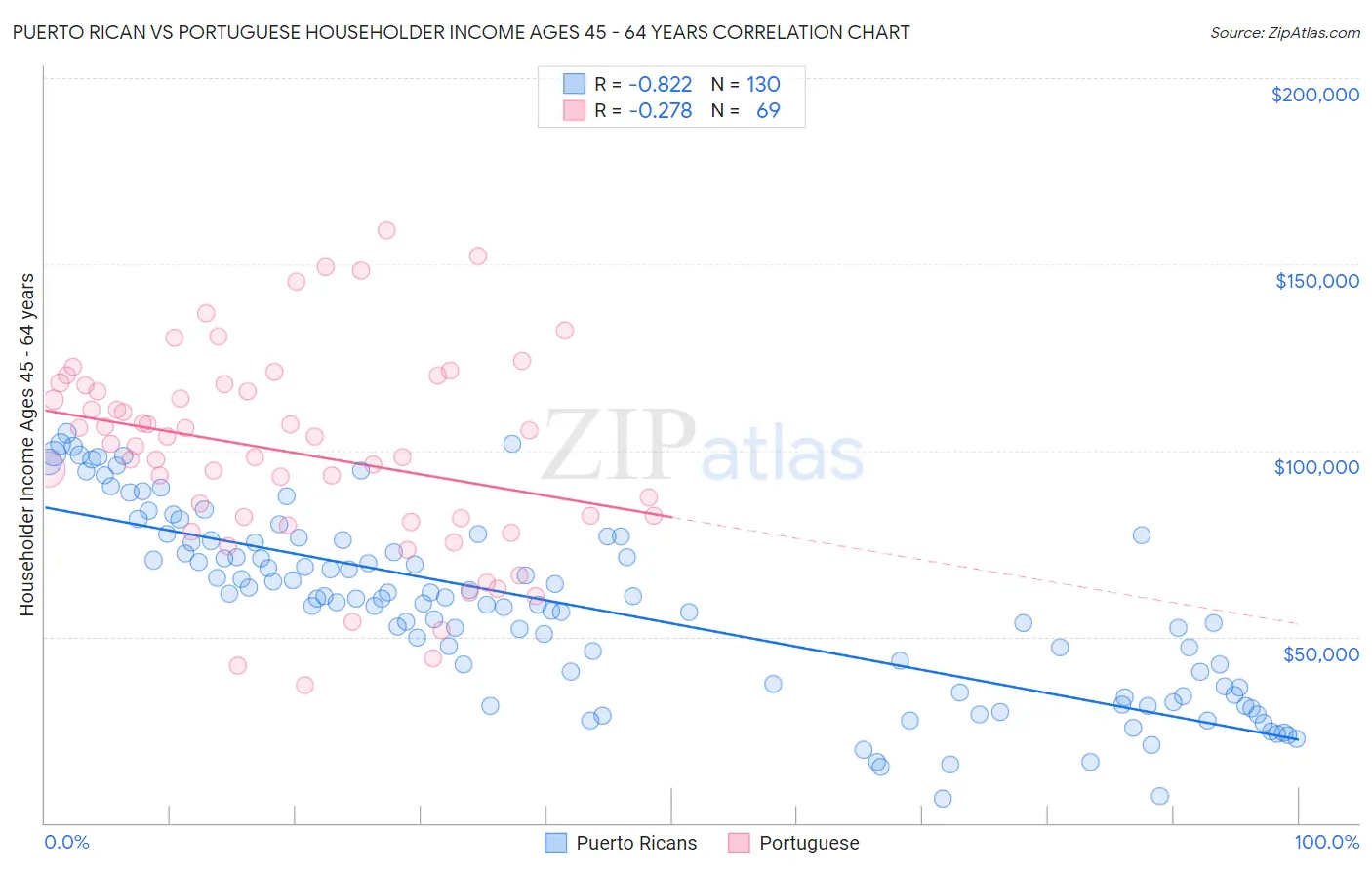 Puerto Rican vs Portuguese Householder Income Ages 45 - 64 years