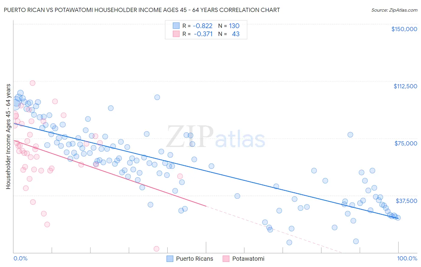 Puerto Rican vs Potawatomi Householder Income Ages 45 - 64 years