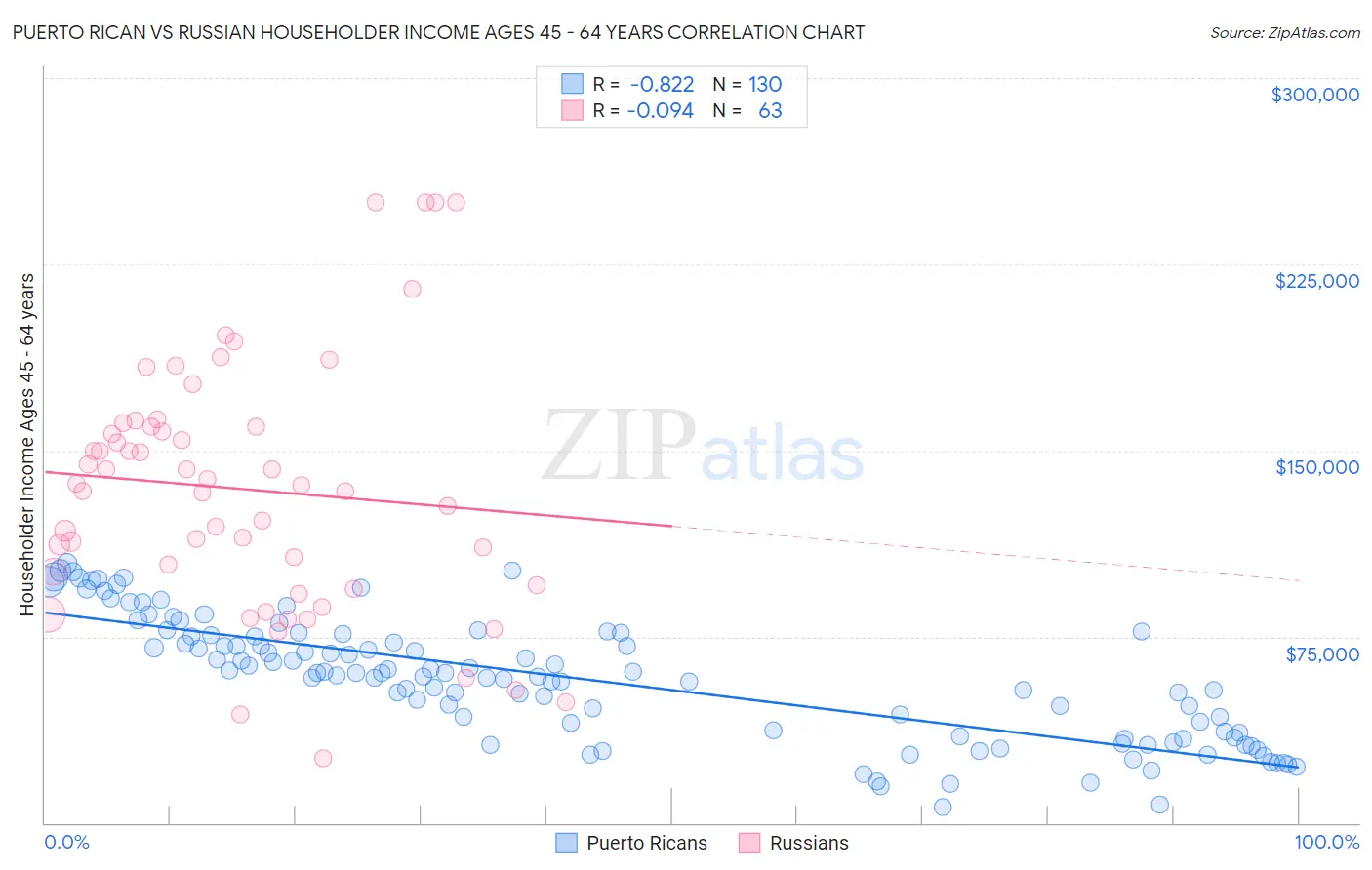 Puerto Rican vs Russian Householder Income Ages 45 - 64 years