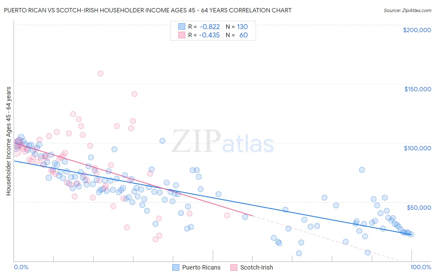 Puerto Rican vs Scotch-Irish Householder Income Ages 45 - 64 years