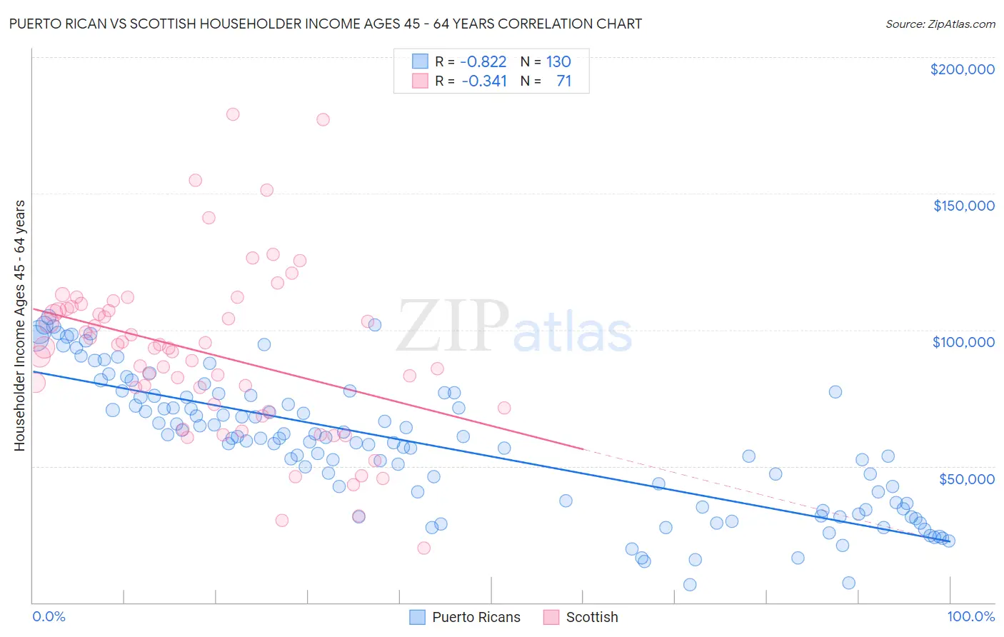 Puerto Rican vs Scottish Householder Income Ages 45 - 64 years
