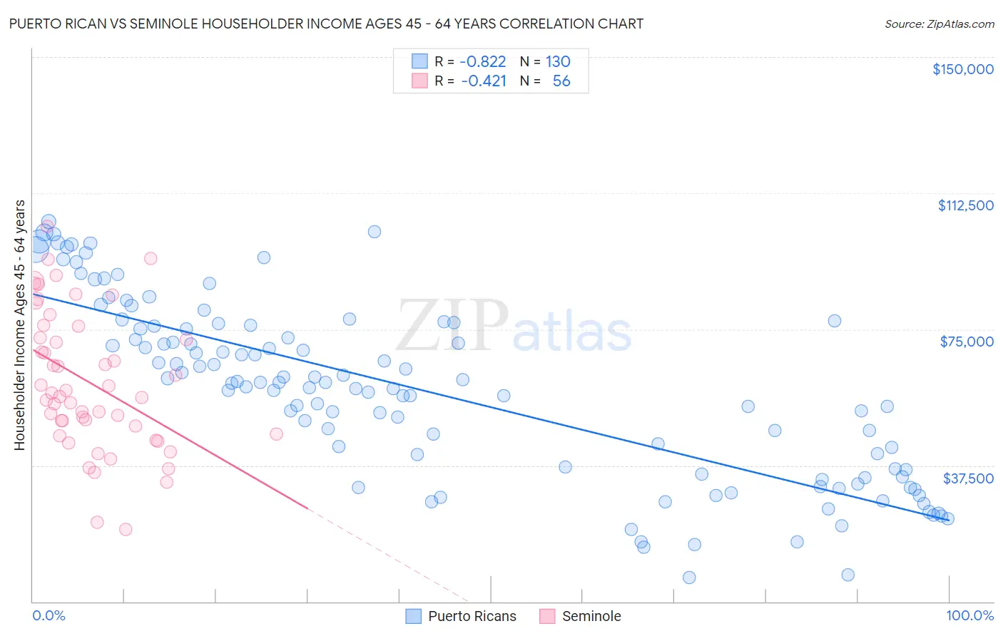 Puerto Rican vs Seminole Householder Income Ages 45 - 64 years