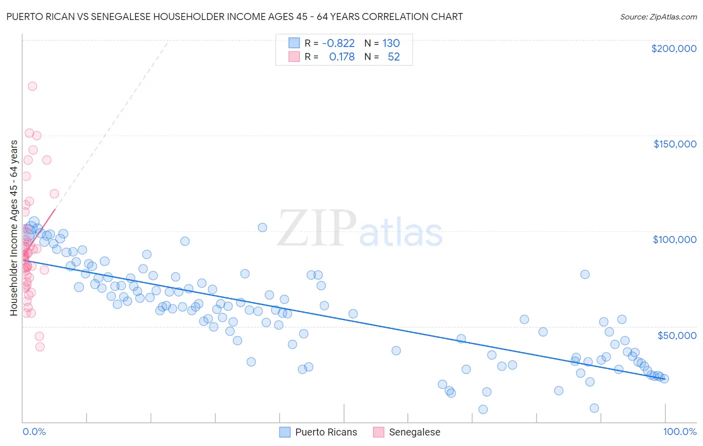 Puerto Rican vs Senegalese Householder Income Ages 45 - 64 years
