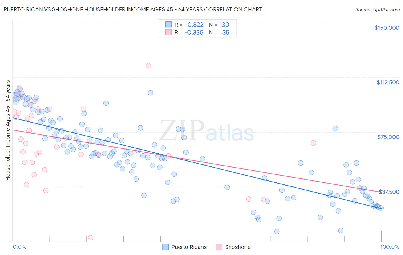 Puerto Rican vs Shoshone Householder Income Ages 45 - 64 years