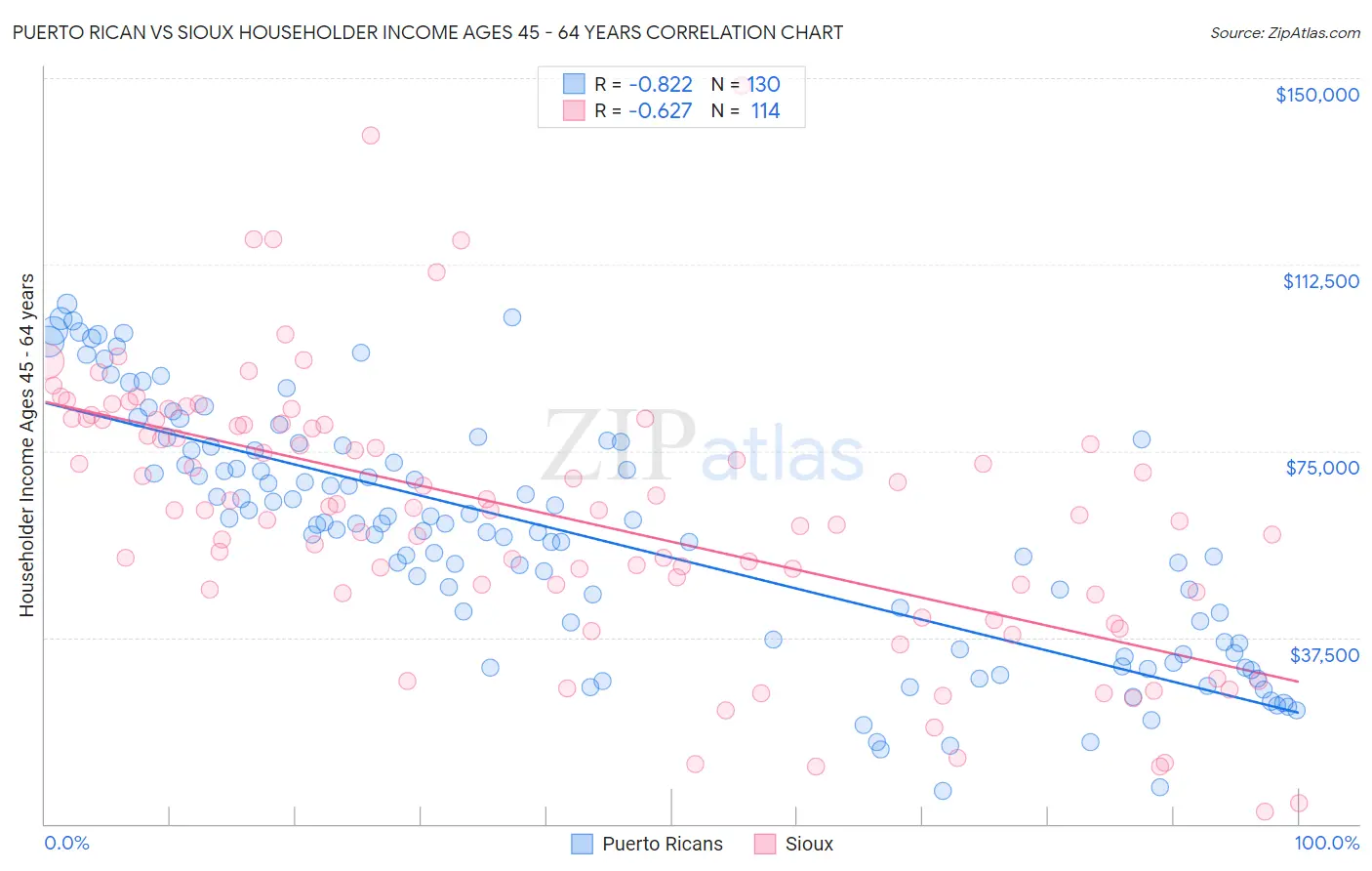 Puerto Rican vs Sioux Householder Income Ages 45 - 64 years