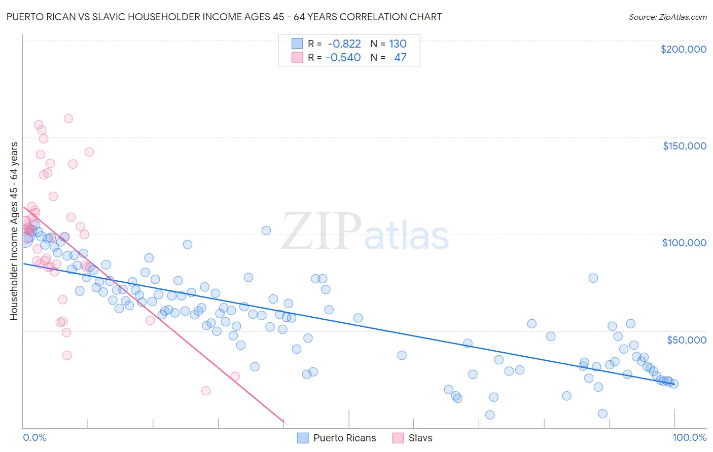 Puerto Rican vs Slavic Householder Income Ages 45 - 64 years