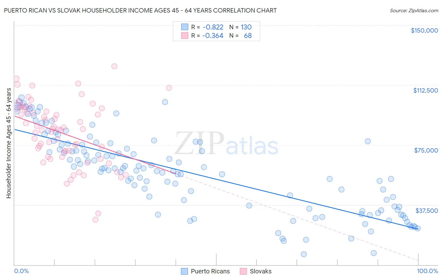Puerto Rican vs Slovak Householder Income Ages 45 - 64 years