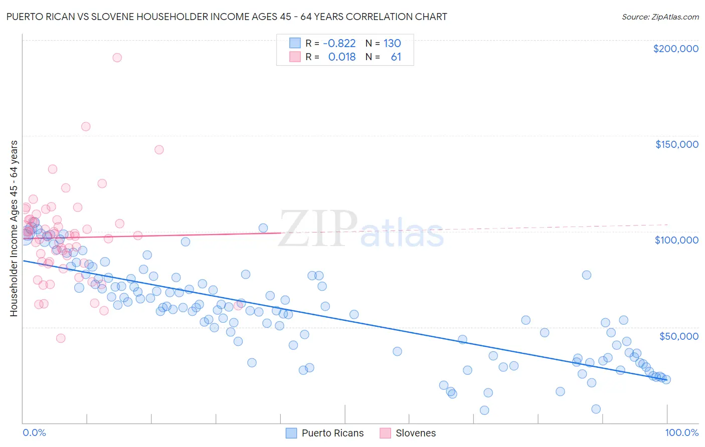 Puerto Rican vs Slovene Householder Income Ages 45 - 64 years