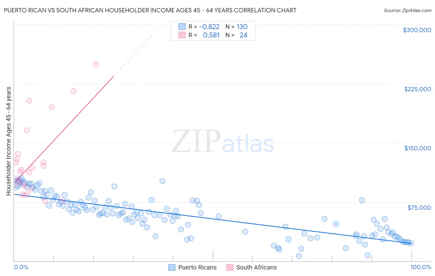 Puerto Rican vs South African Householder Income Ages 45 - 64 years