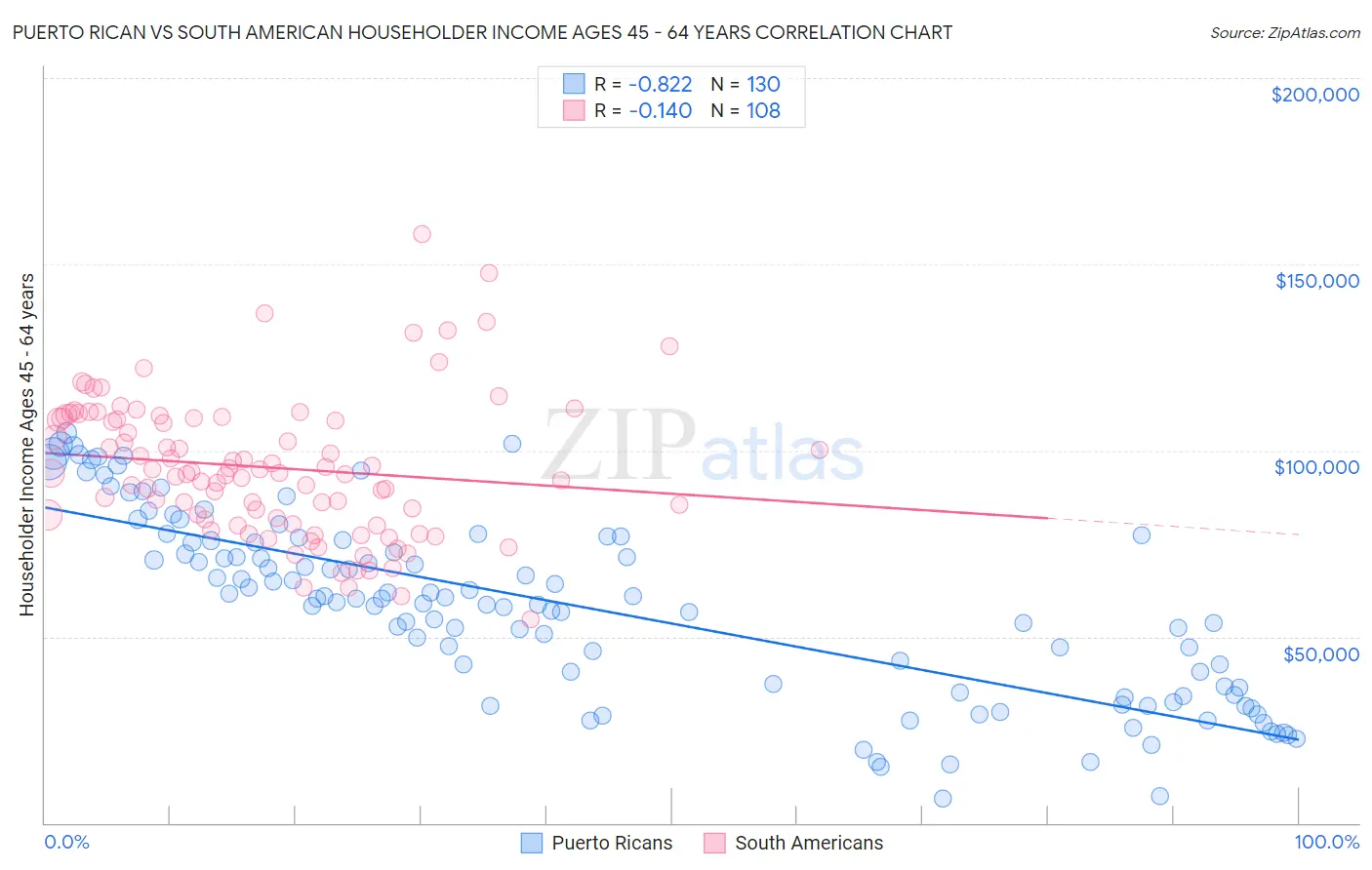 Puerto Rican vs South American Householder Income Ages 45 - 64 years