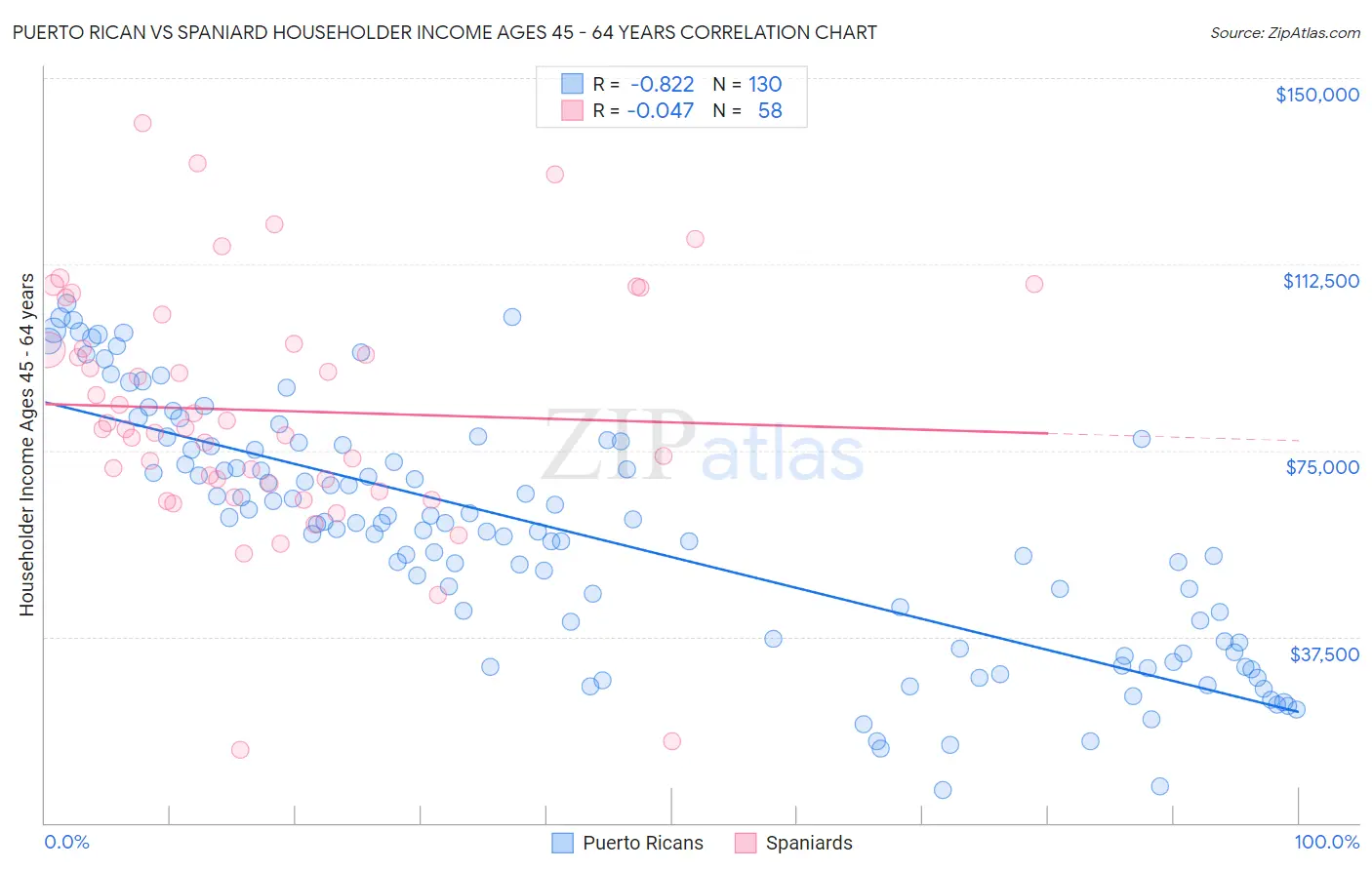 Puerto Rican vs Spaniard Householder Income Ages 45 - 64 years