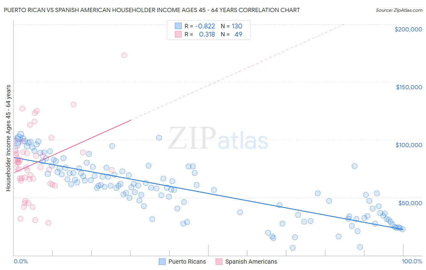 Puerto Rican vs Spanish American Householder Income Ages 45 - 64 years