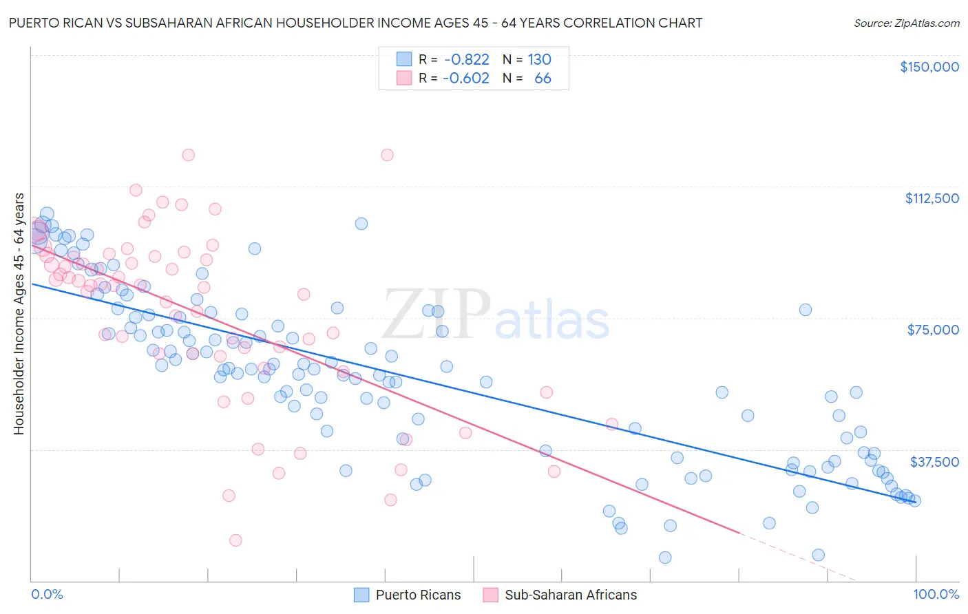 Puerto Rican vs Subsaharan African Householder Income Ages 45 - 64 years