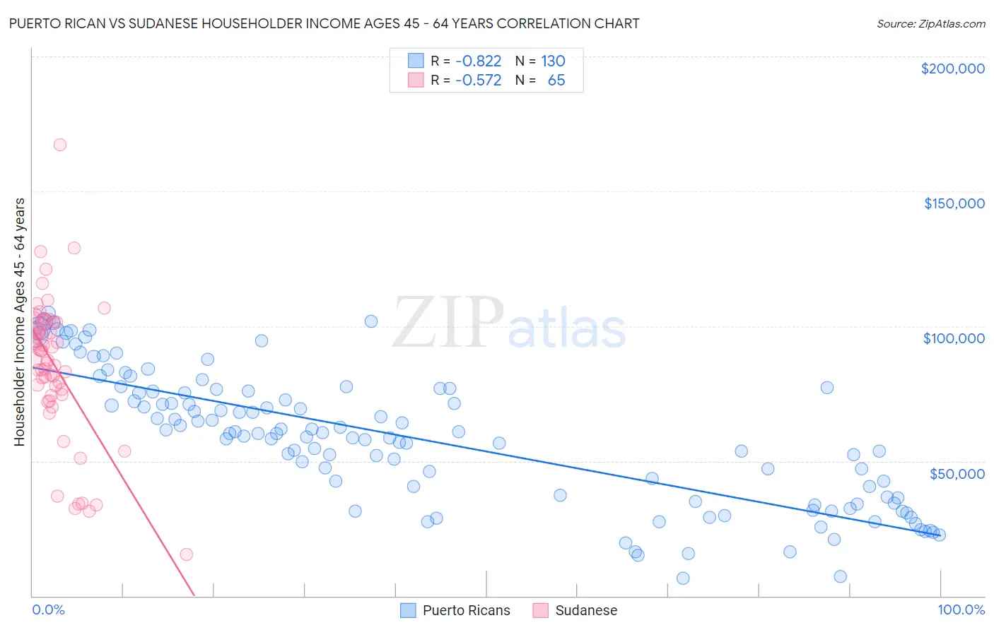 Puerto Rican vs Sudanese Householder Income Ages 45 - 64 years
