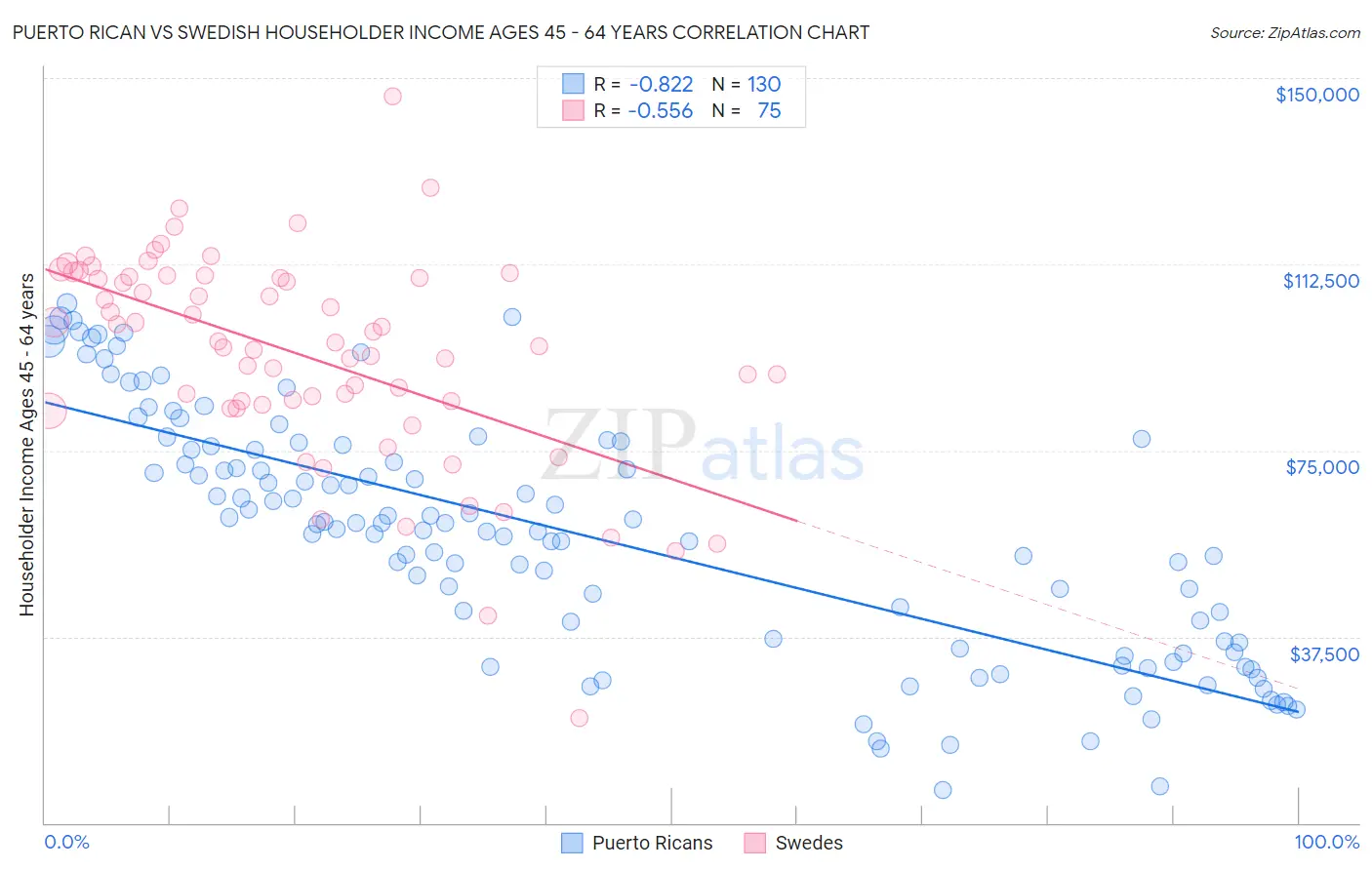 Puerto Rican vs Swedish Householder Income Ages 45 - 64 years