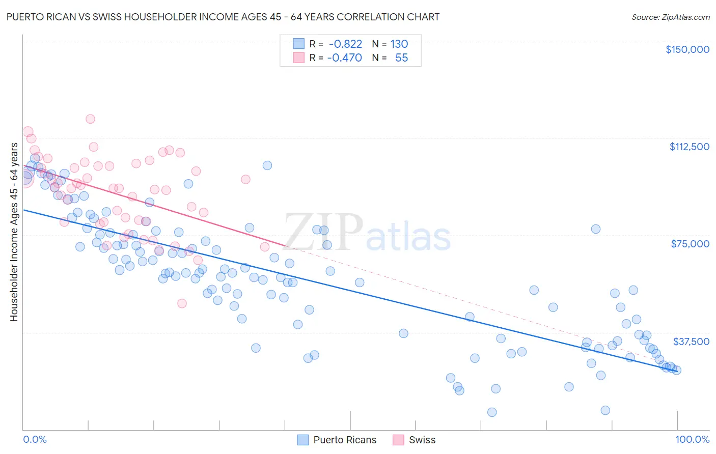 Puerto Rican vs Swiss Householder Income Ages 45 - 64 years