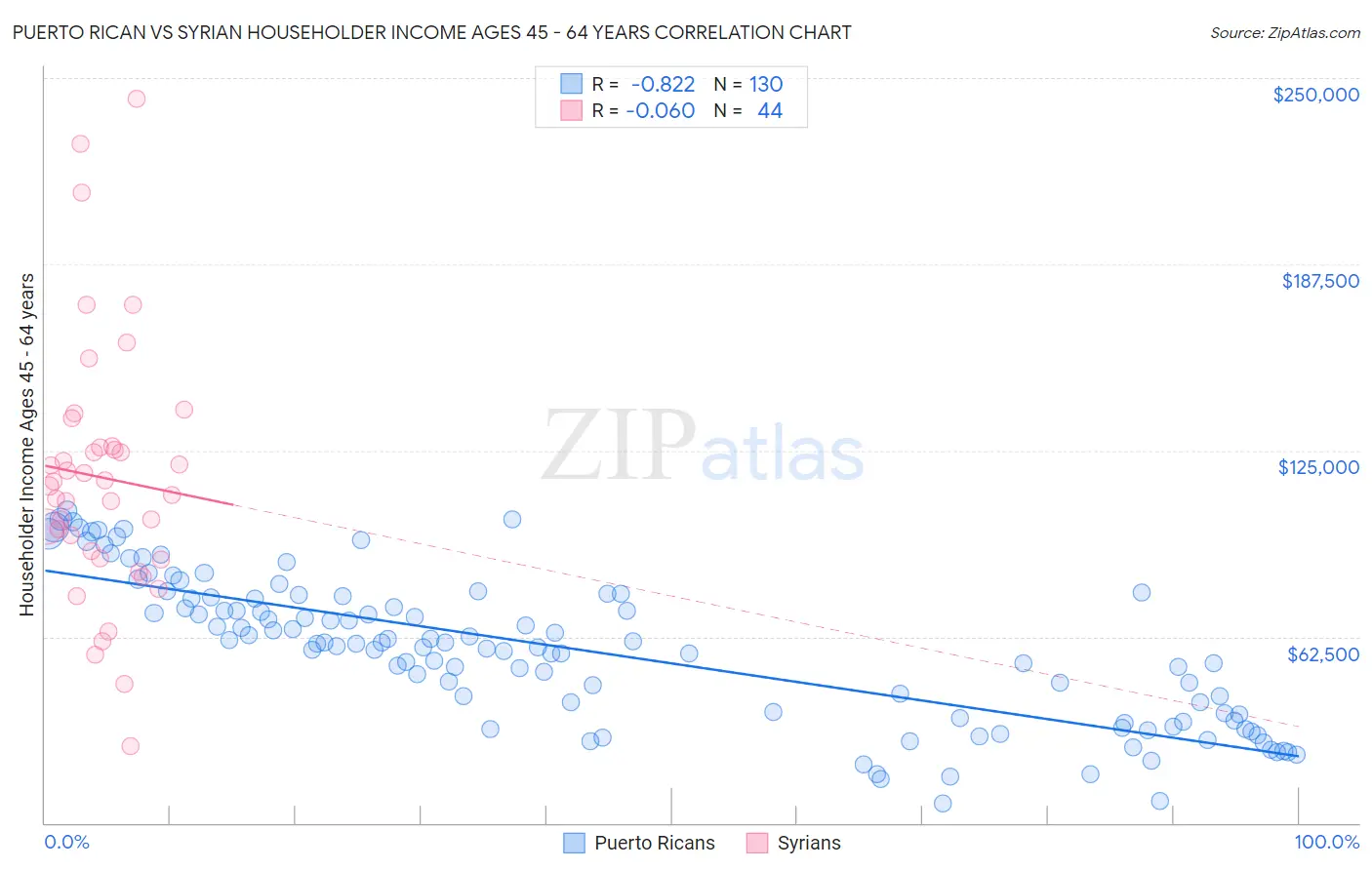 Puerto Rican vs Syrian Householder Income Ages 45 - 64 years