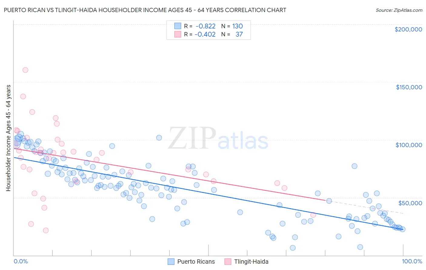 Puerto Rican vs Tlingit-Haida Householder Income Ages 45 - 64 years