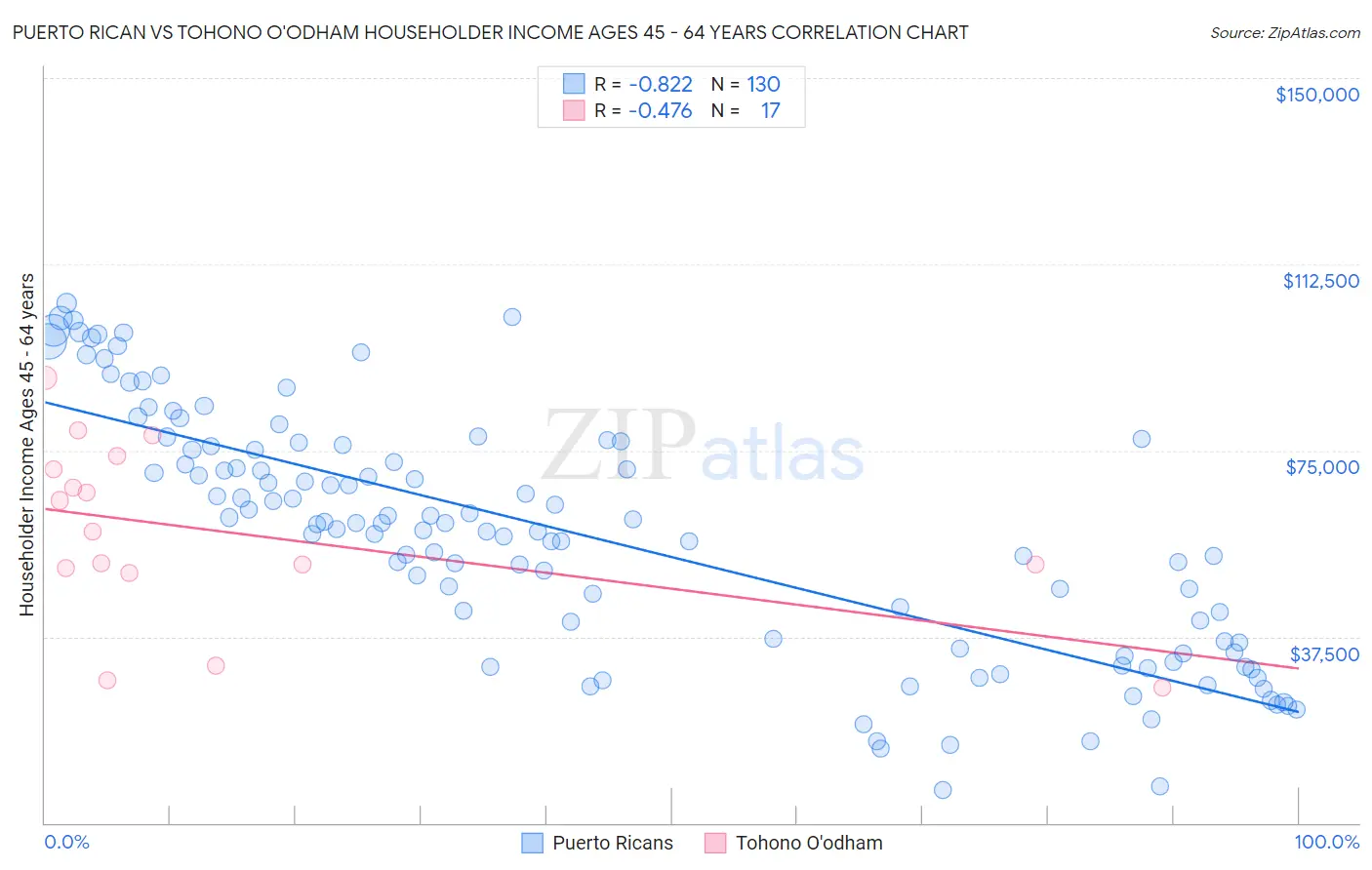 Puerto Rican vs Tohono O'odham Householder Income Ages 45 - 64 years