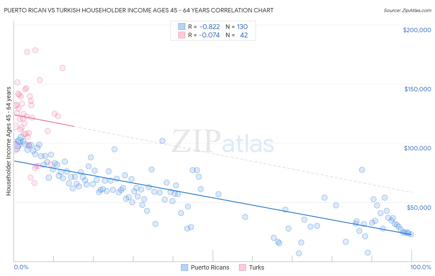 Puerto Rican vs Turkish Householder Income Ages 45 - 64 years