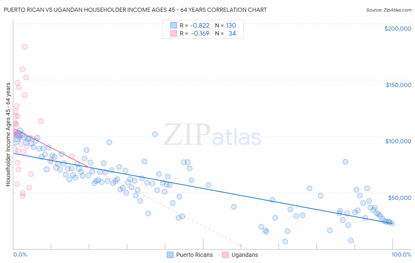 Puerto Rican vs Ugandan Householder Income Ages 45 - 64 years