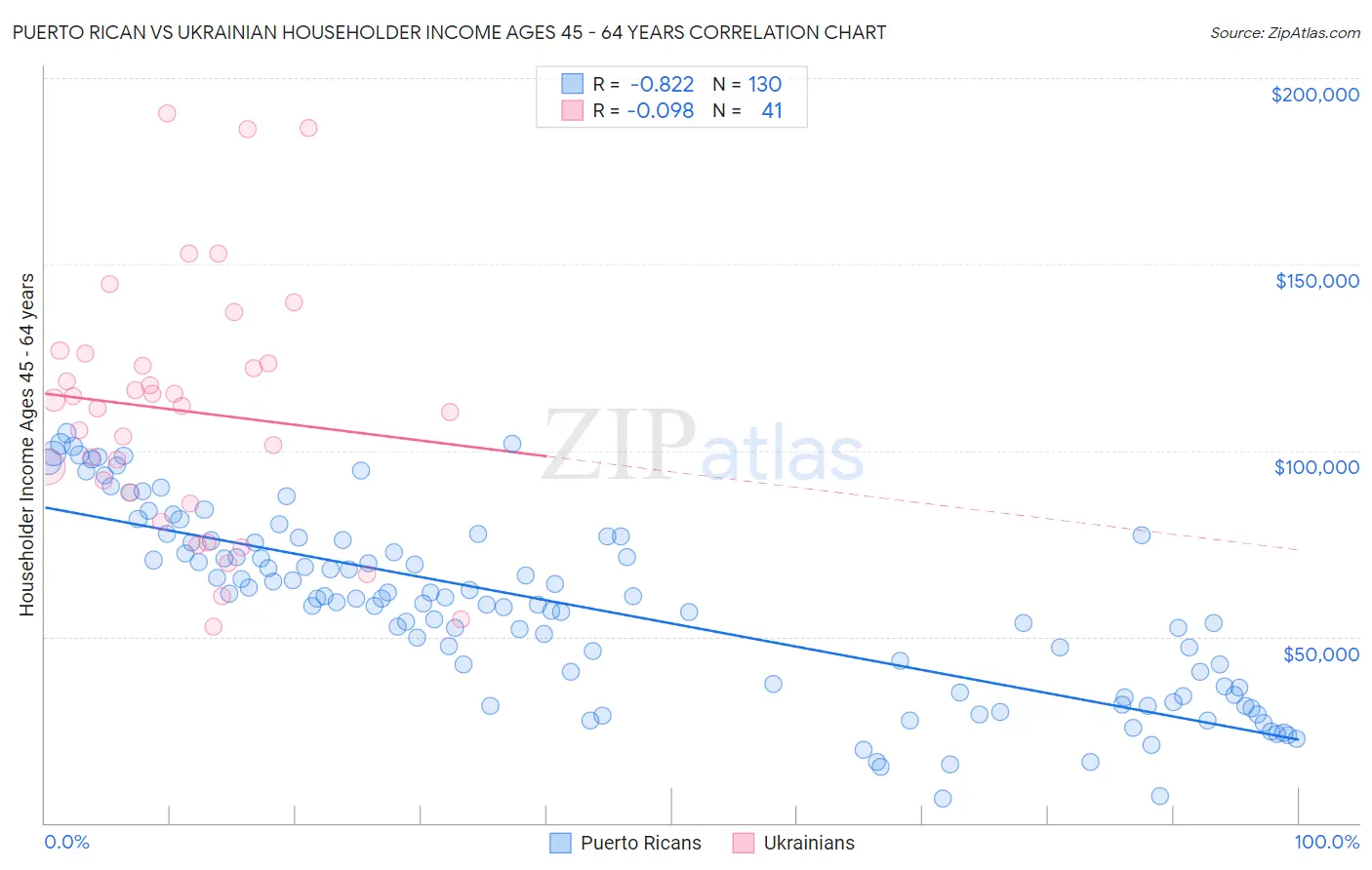 Puerto Rican vs Ukrainian Householder Income Ages 45 - 64 years