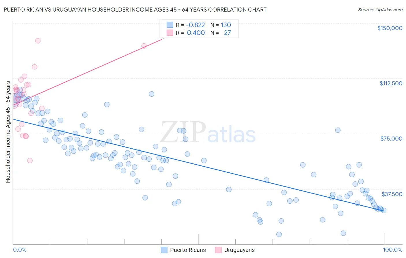 Puerto Rican vs Uruguayan Householder Income Ages 45 - 64 years