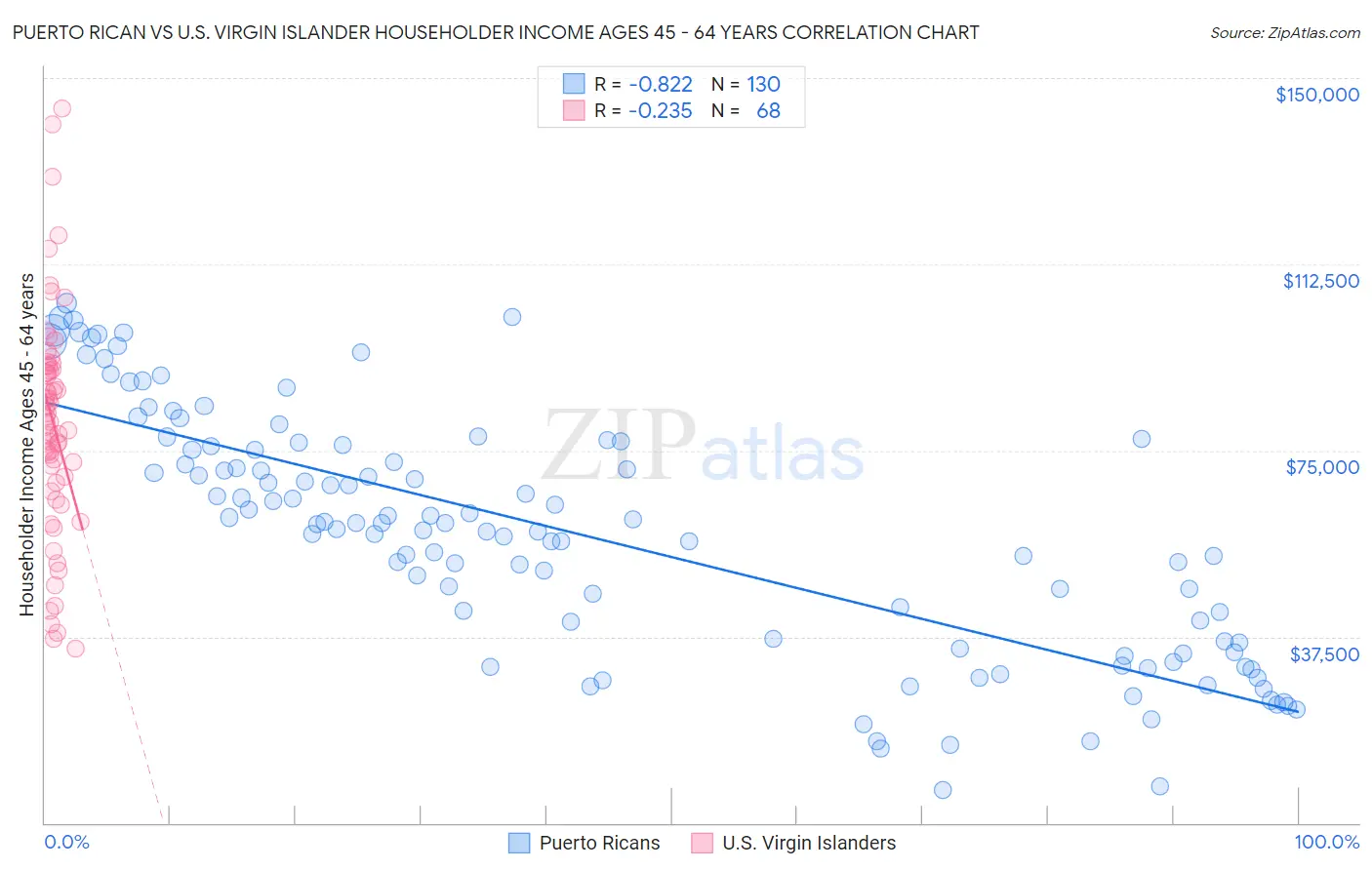 Puerto Rican vs U.S. Virgin Islander Householder Income Ages 45 - 64 years