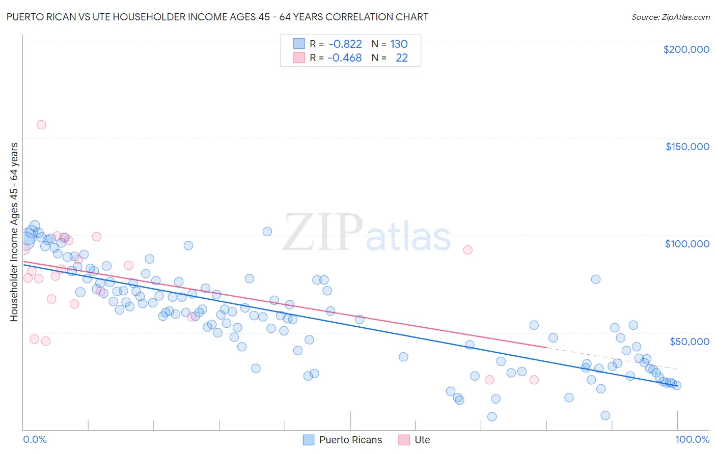 Puerto Rican vs Ute Householder Income Ages 45 - 64 years