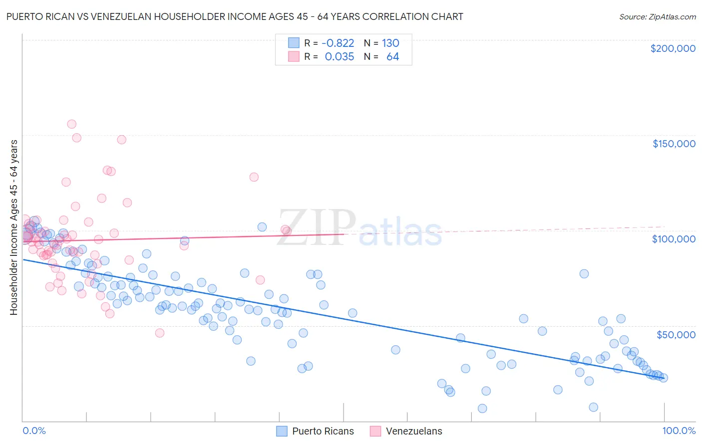 Puerto Rican vs Venezuelan Householder Income Ages 45 - 64 years