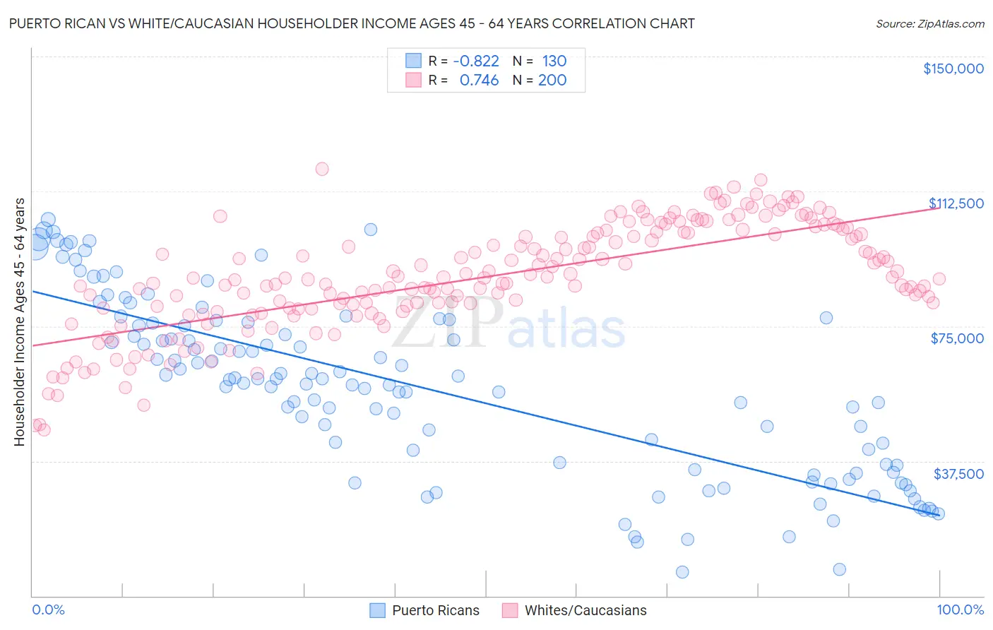 Puerto Rican vs White/Caucasian Householder Income Ages 45 - 64 years