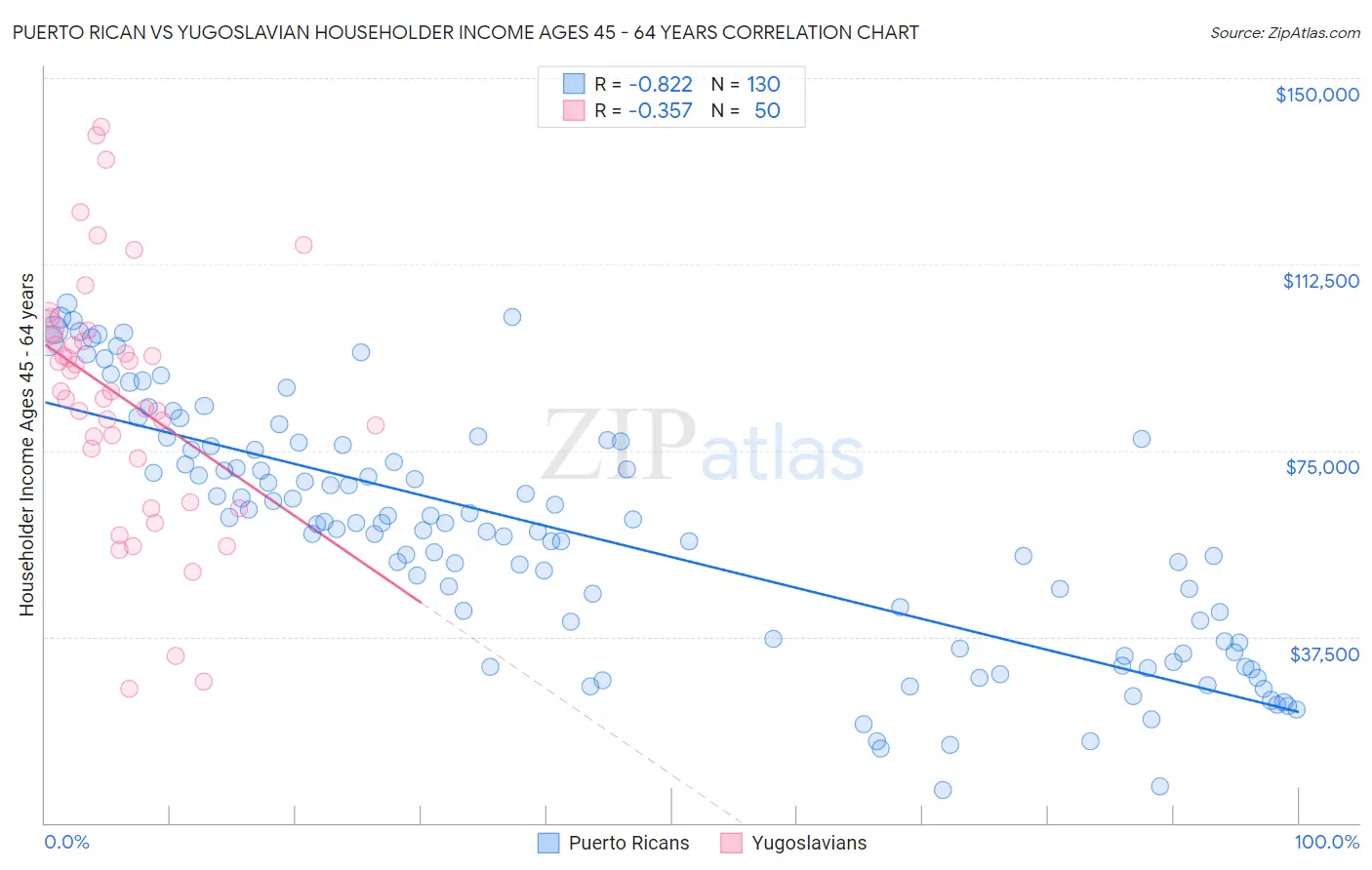 Puerto Rican vs Yugoslavian Householder Income Ages 45 - 64 years