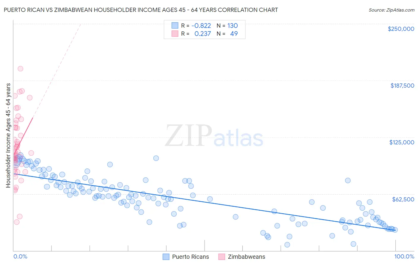 Puerto Rican vs Zimbabwean Householder Income Ages 45 - 64 years